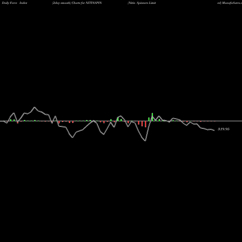 Force Index chart Nitin Spinners Limited NITINSPIN share NSE Stock Exchange 