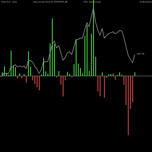 Force Index chart Nitin Spinners Limited NITINSPIN_BE share NSE Stock Exchange 