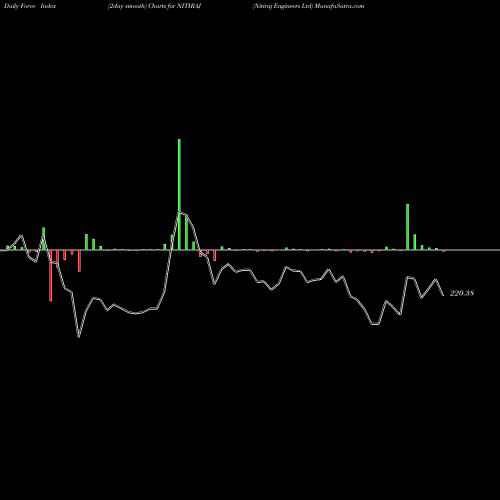 Force Index chart Nitiraj Engineers Ltd NITIRAJ share NSE Stock Exchange 