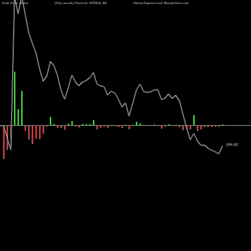 Force Index chart Nitiraj Engineers Ltd NITIRAJ_BE share NSE Stock Exchange 