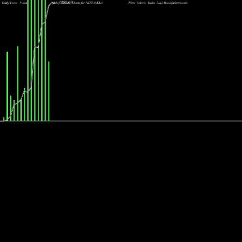 Force Index chart Nitta Gelatin India Ltd. NITTAGELA share NSE Stock Exchange 