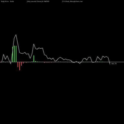 Force Index chart N K Inds. NKIND share NSE Stock Exchange 