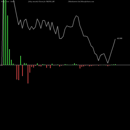 Force Index chart Nkindustries Ltd NKIND_BE share NSE Stock Exchange 