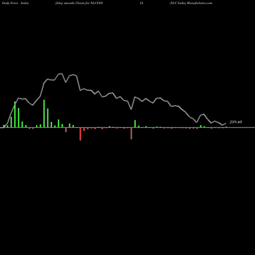 Force Index chart NLC India NLCINDIA share NSE Stock Exchange 