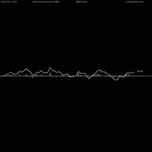 Force Index chart NMDC Limited NMDC share NSE Stock Exchange 