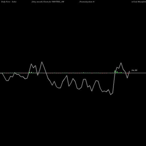 Force Index chart Newmalayalam Steel Ltd NMSTEEL_SM share NSE Stock Exchange 