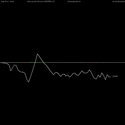 Force Index chart Newmalayalam Steel Ltd NMSTEEL_ST share NSE Stock Exchange 