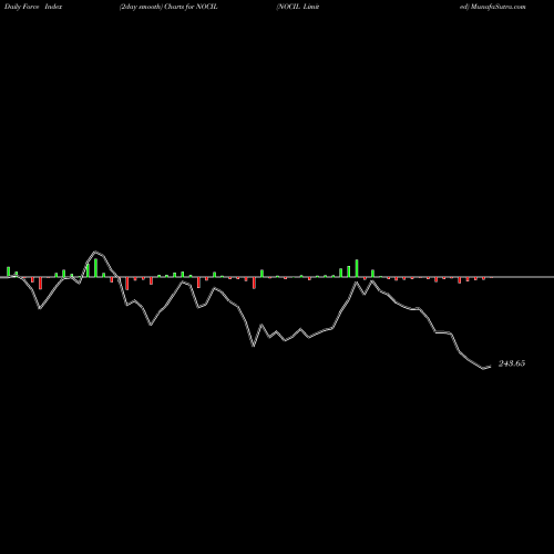 Force Index chart NOCIL Limited NOCIL share NSE Stock Exchange 