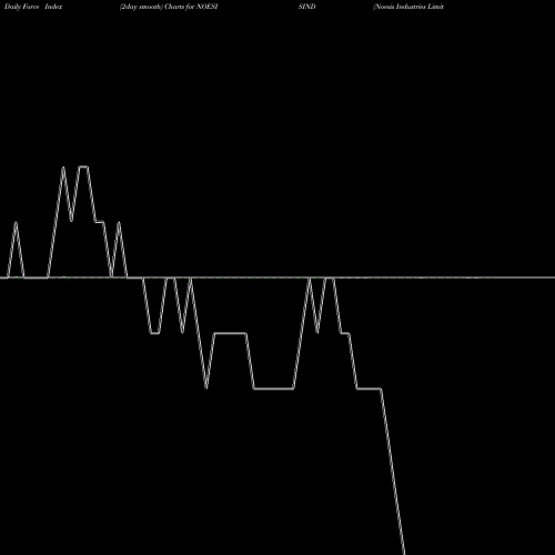 Force Index chart Noesis Industries Limited NOESISIND share NSE Stock Exchange 