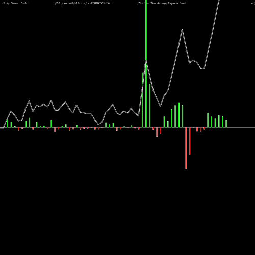 Force Index chart Norben Tea & Exports Limited NORBTEAEXP share NSE Stock Exchange 