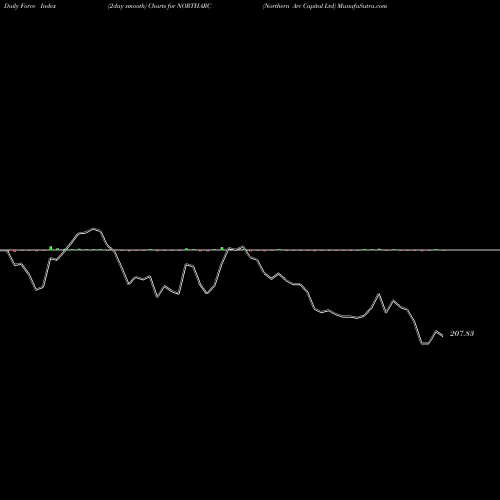 Force Index chart Northern Arc Capital Ltd NORTHARC share NSE Stock Exchange 