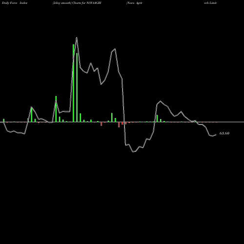 Force Index chart Nova Agritech Limited NOVAAGRI share NSE Stock Exchange 