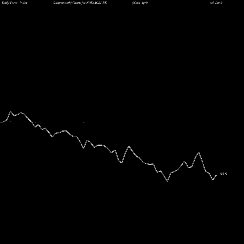 Force Index chart Nova Agritech Limited NOVAAGRI_BE share NSE Stock Exchange 