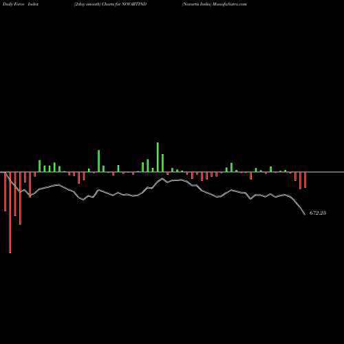 Force Index chart Novartis India NOVARTIND share NSE Stock Exchange 