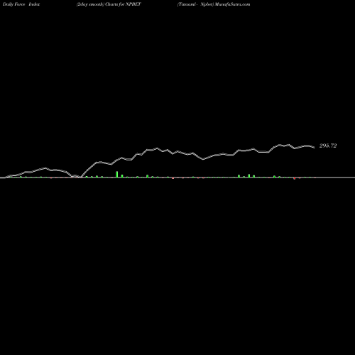 Force Index chart Tataaml - Npbet NPBET share NSE Stock Exchange 