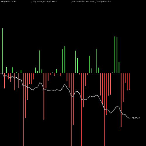 Force Index chart Network People Srv Tech L NPST share NSE Stock Exchange 