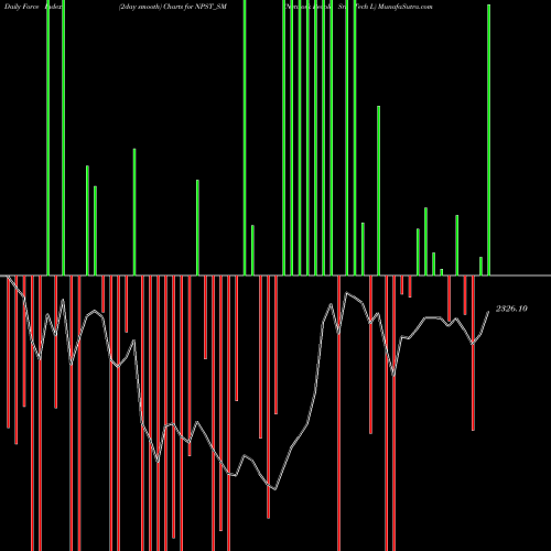 Force Index chart Network People Srv Tech L NPST_SM share NSE Stock Exchange 