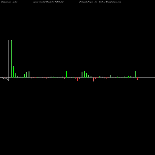 Force Index chart Network People Srv Tech L NPST_ST share NSE Stock Exchange 