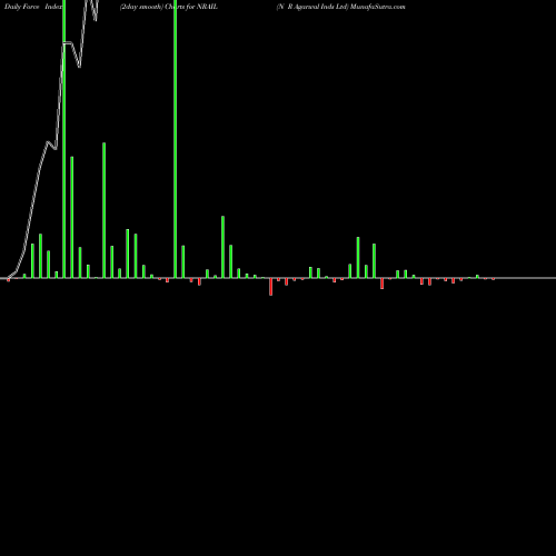 Force Index chart N R Agarwal Inds Ltd NRAIL share NSE Stock Exchange 