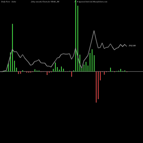 Force Index chart N R Agarwal Inds Ltd NRAIL_BE share NSE Stock Exchange 