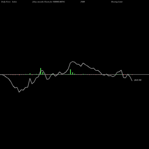 Force Index chart NRB Bearing Limited NRBBEARING share NSE Stock Exchange 