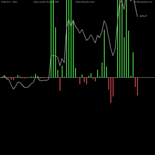 Force Index chart Nupur Recyclers Limited NRL share NSE Stock Exchange 