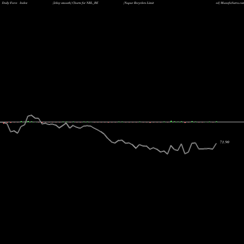 Force Index chart Nupur Recyclers Limited NRL_BE share NSE Stock Exchange 