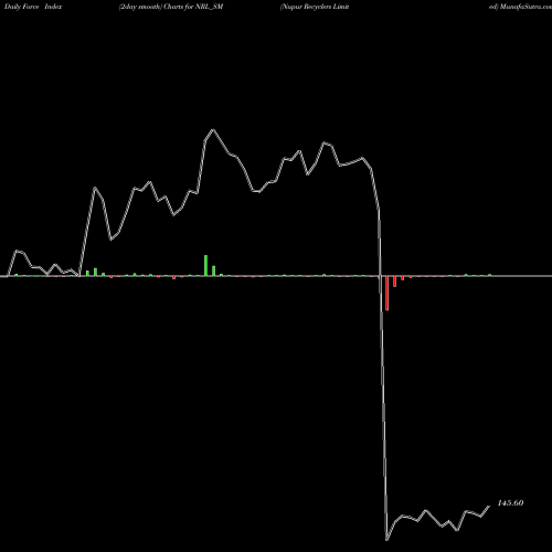 Force Index chart Nupur Recyclers Limited NRL_SM share NSE Stock Exchange 
