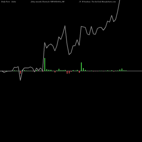 Force Index chart N R Vandana Tex Ind Ltd NRVANDANA_SM share NSE Stock Exchange 
