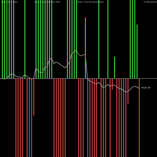 Force Index chart Nalwa Sons Investments Limited NSIL share NSE Stock Exchange 