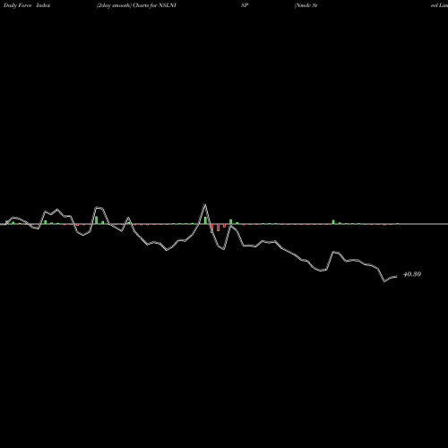 Force Index chart Nmdc Steel Limited NSLNISP share NSE Stock Exchange 