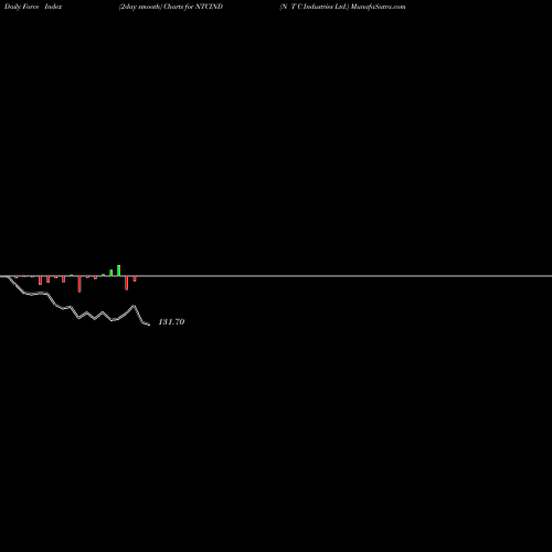 Force Index chart N T C Industries Ltd. NTCIND share NSE Stock Exchange 