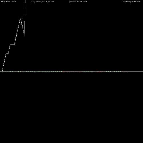 Force Index chart Neueon Towers Limited NTL share NSE Stock Exchange 