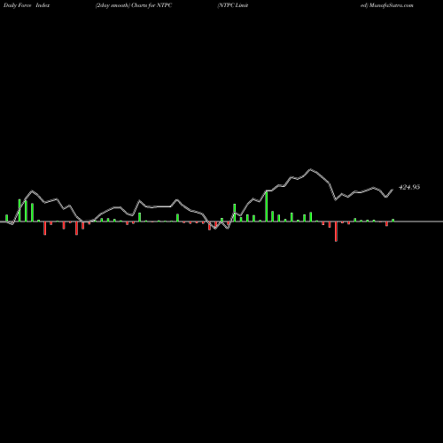 Force Index chart NTPC Limited NTPC share NSE Stock Exchange 