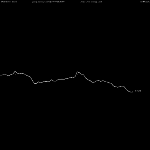 Force Index chart Ntpc Green Energy Limited NTPCGREEN share NSE Stock Exchange 