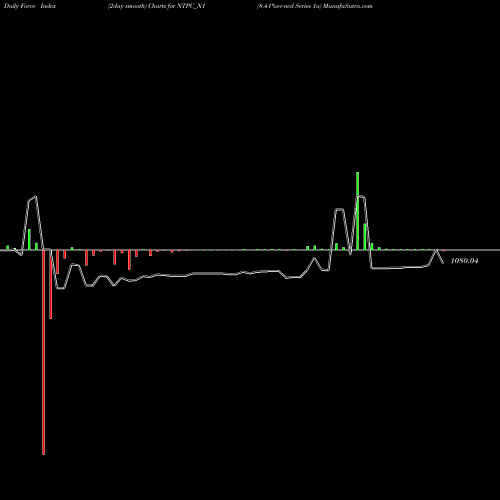 Force Index chart 8.41%s-r-ncd Series 1a NTPC_N1 share NSE Stock Exchange 