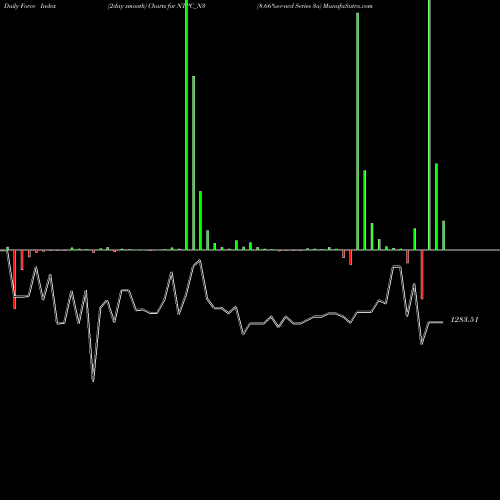 Force Index chart 8.66%s-r-ncd Series 3a NTPC_N3 share NSE Stock Exchange 