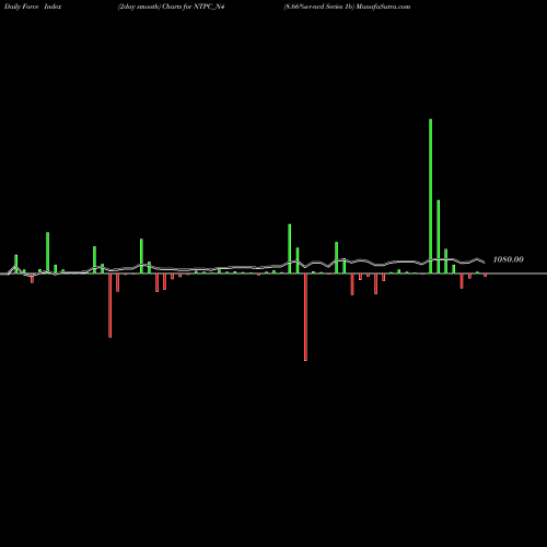 Force Index chart 8.66%s-r-ncd Series 1b NTPC_N4 share NSE Stock Exchange 
