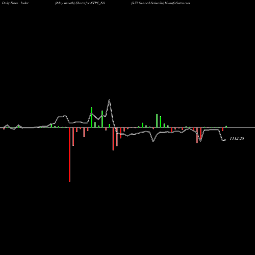 Force Index chart 8.73%s-r-ncd Series 2b NTPC_N5 share NSE Stock Exchange 