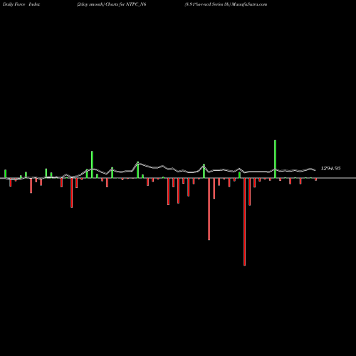 Force Index chart 8.91%s-r-ncd Series 3b NTPC_N6 share NSE Stock Exchange 
