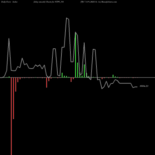 Force Index chart Tfb 7.11% 2025 Sr. 1a NTPC_N8 share NSE Stock Exchange 