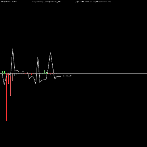 Force Index chart Tfb 7.28% 2030 Sr. 2a NTPC_N9 share NSE Stock Exchange 
