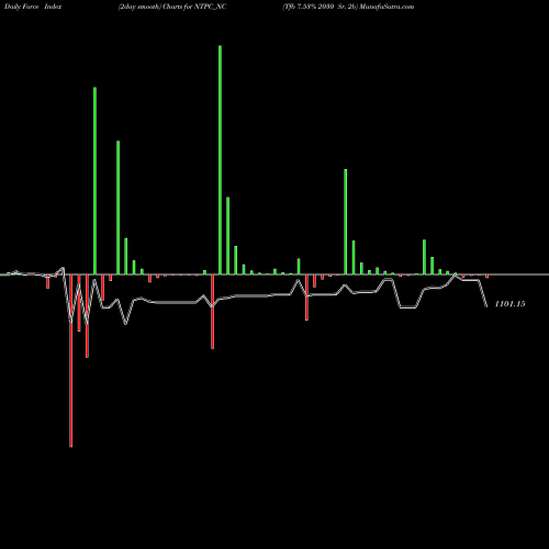 Force Index chart Tfb 7.53% 2030 Sr. 2b NTPC_NC share NSE Stock Exchange 