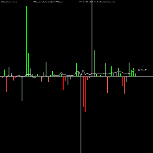 Force Index chart Tfb 7.62% 2035 Sr. 3b NTPC_ND share NSE Stock Exchange 