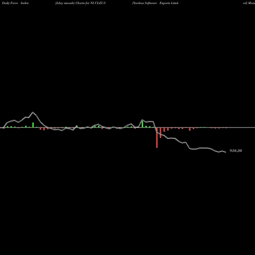 Force Index chart Nucleus Software Exports Limited NUCLEUS share NSE Stock Exchange 