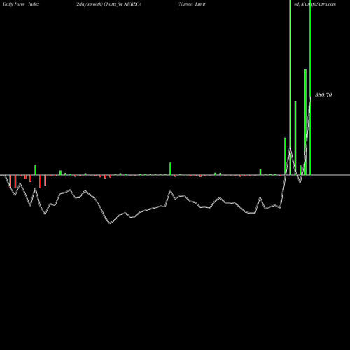 Force Index chart Nureca Limited NURECA share NSE Stock Exchange 