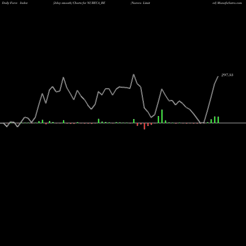 Force Index chart Nureca Limited NURECA_BE share NSE Stock Exchange 