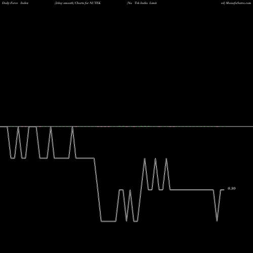 Force Index chart Nu Tek India Limited NUTEK share NSE Stock Exchange 