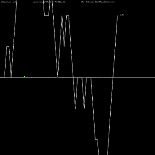 Force Index chart Nu Tek India Ltd NUTEK_BZ share NSE Stock Exchange 