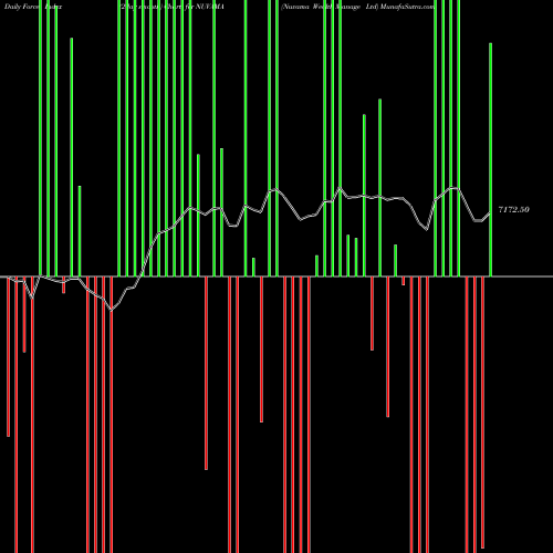 Force Index chart Nuvama Wealth Manage Ltd NUVAMA share NSE Stock Exchange 